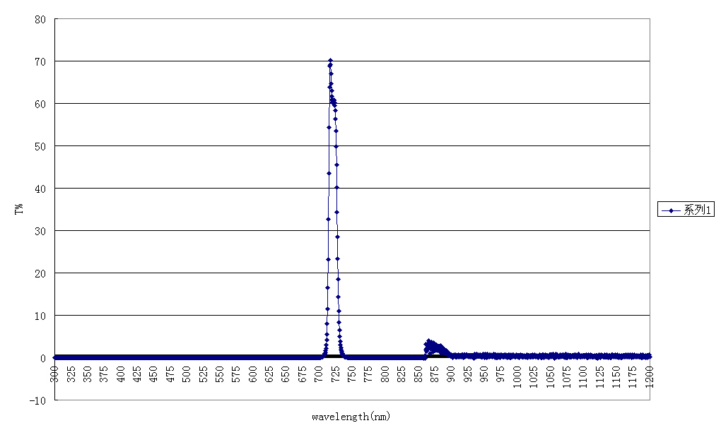 Narrow bandpass filters curve.jpg